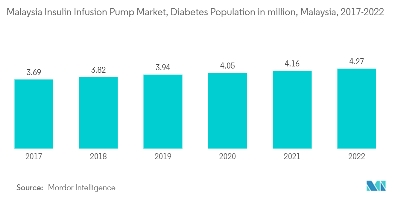 マレーシアのインスリン注入ポンプ市場、糖尿病人口（百万人）、マレーシア、2017-2022年