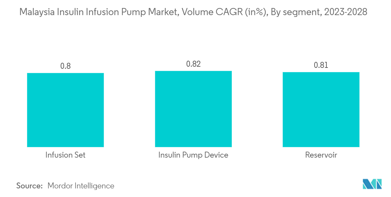 Malaysia Insulin Infusion Pump Market, Volume CAGR (in%), By segment, 2023-2028