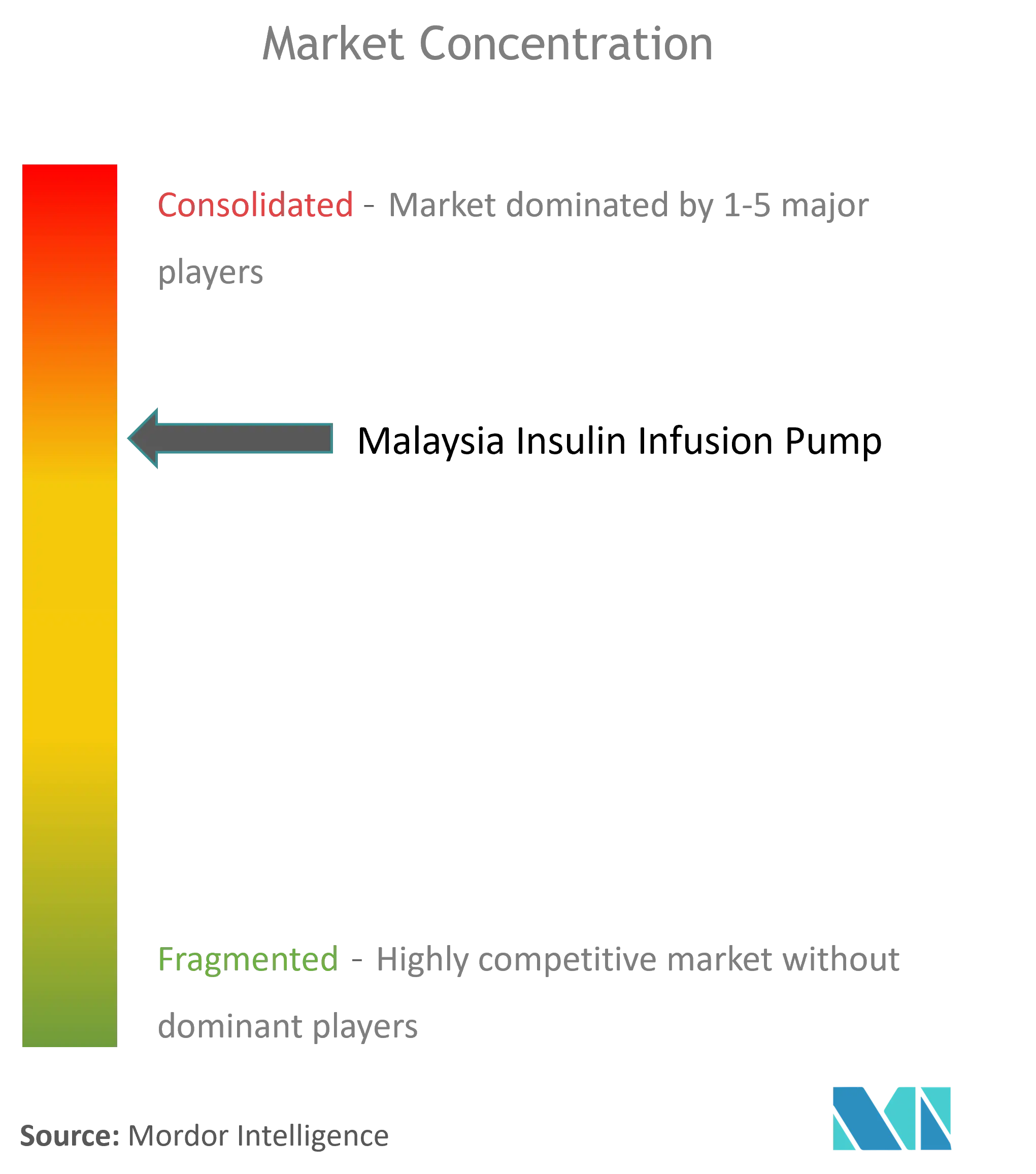 Malaysia Insulin Infusion Pump Market Concentration