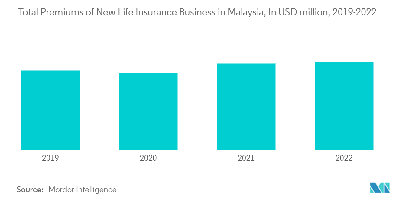 Malaysia Life And Annuity Insurance Market: Total Premiums of New Life Insurance Business in Malaysia, In USD million, 2019-2022