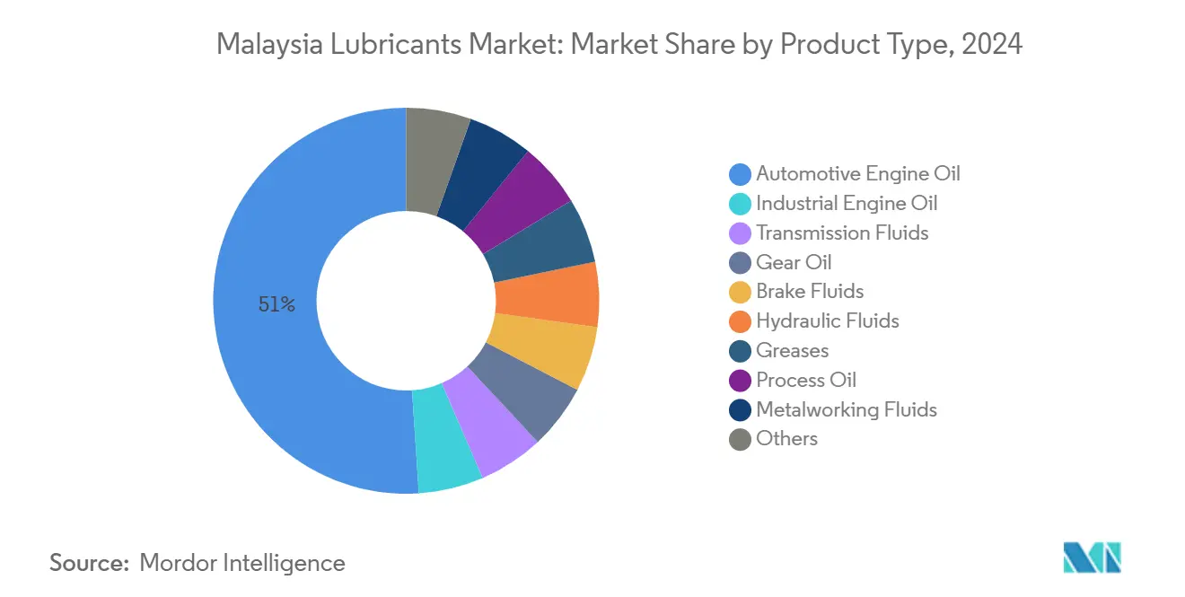 말레이시아 바카라 게임 바카라 게임: 제품 유형별 시장 점유율