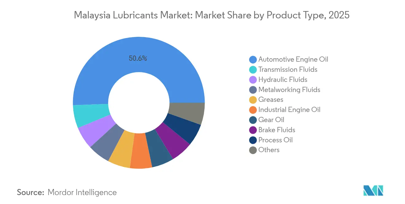 Malaysia Lubricants Market: Market Share by Product Type, 2025