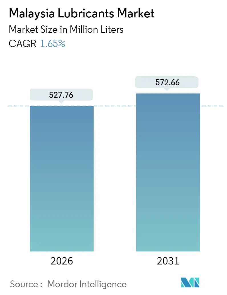 Malaysia Lubricants Market (2025 - 2030)