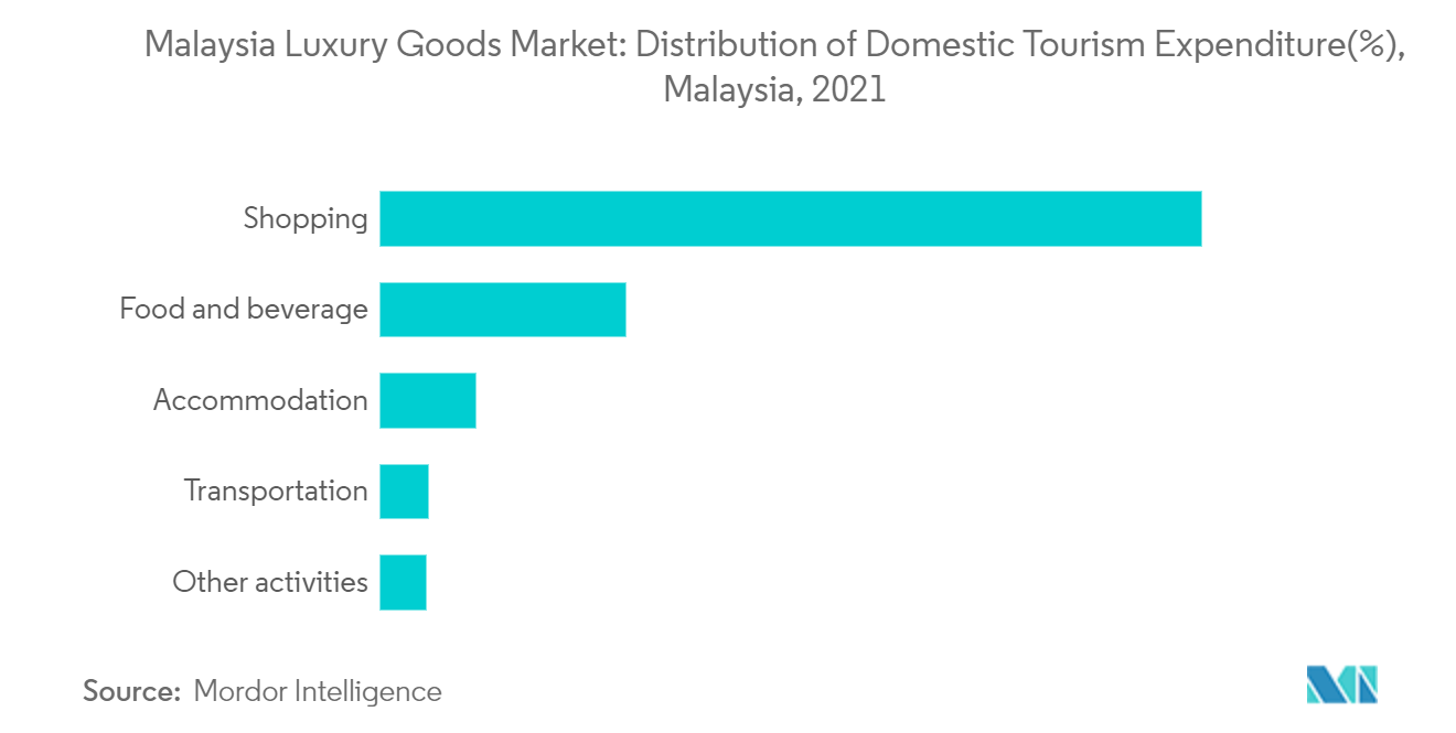 マレーシアの高級品市場国内観光支出の分布（％）、マレーシア、2021年
