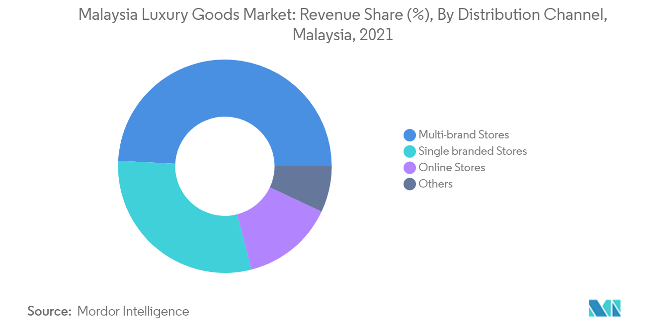Malaysia Luxury Goods Market: Revenue Share (%), By Distribution Channel, Malaysia, 2021