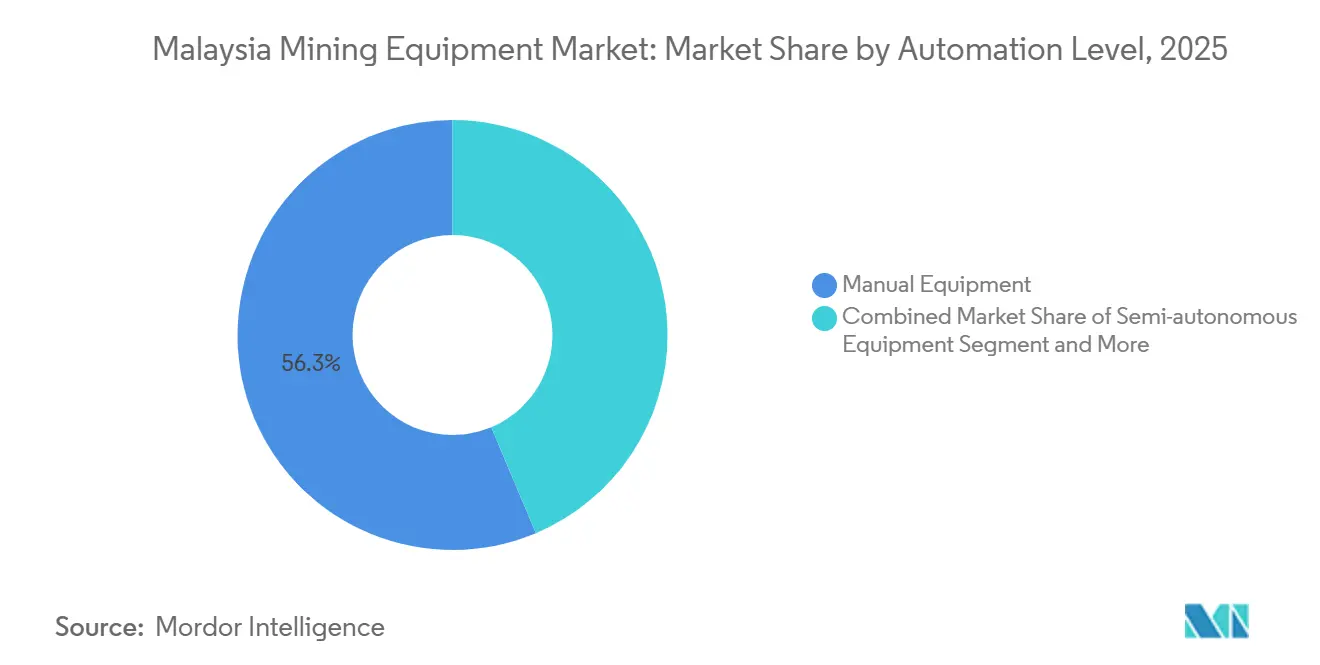 Malaysia Mining Equipment Market Share by Automation Level, 2025