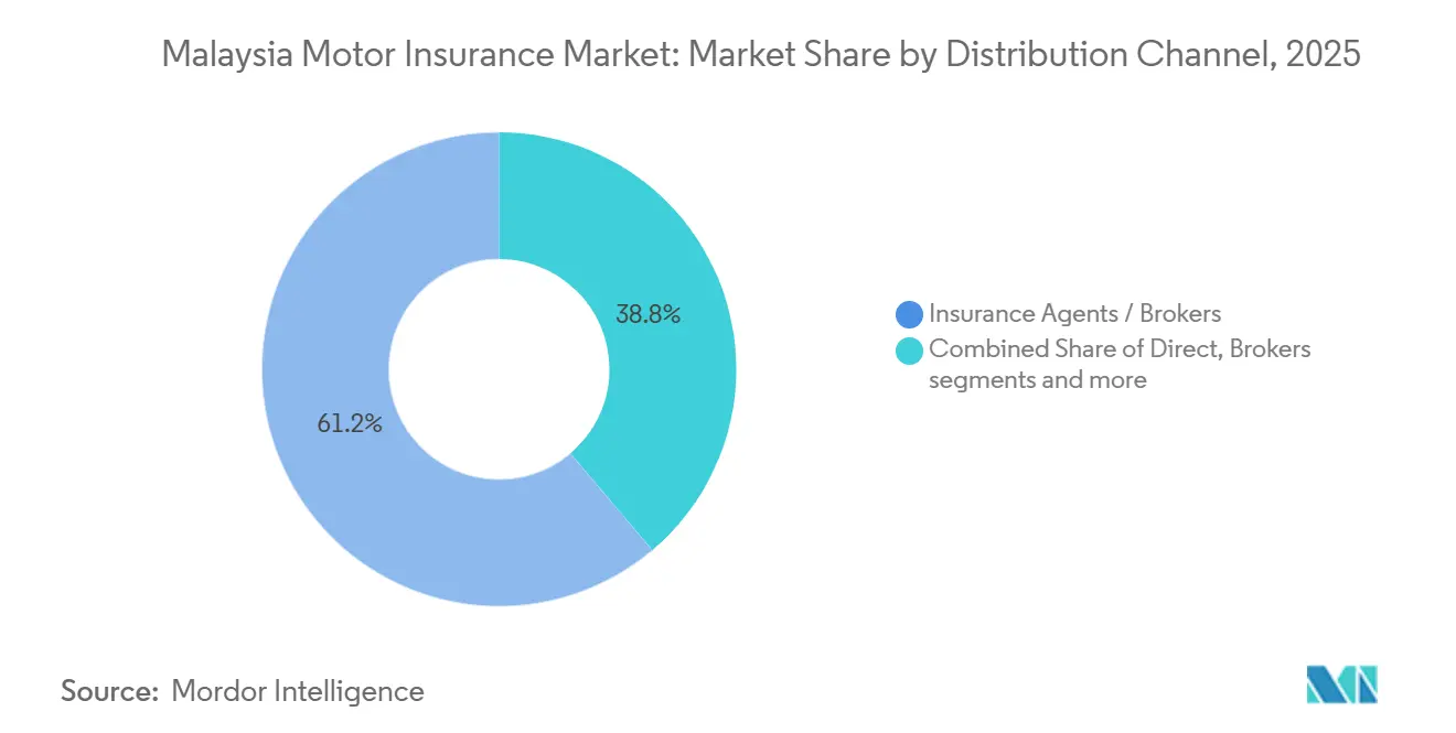 Malaysia Motor Insurance Market Share by Distribution Channel, 2025