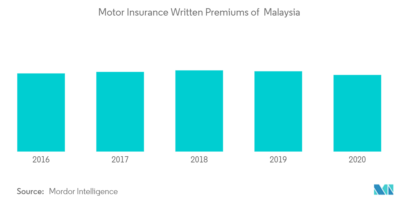 Motor Insurance Written Premiums