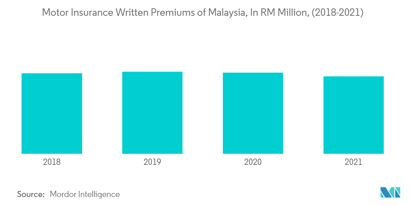 马来西亚-汽车保险-趋势1