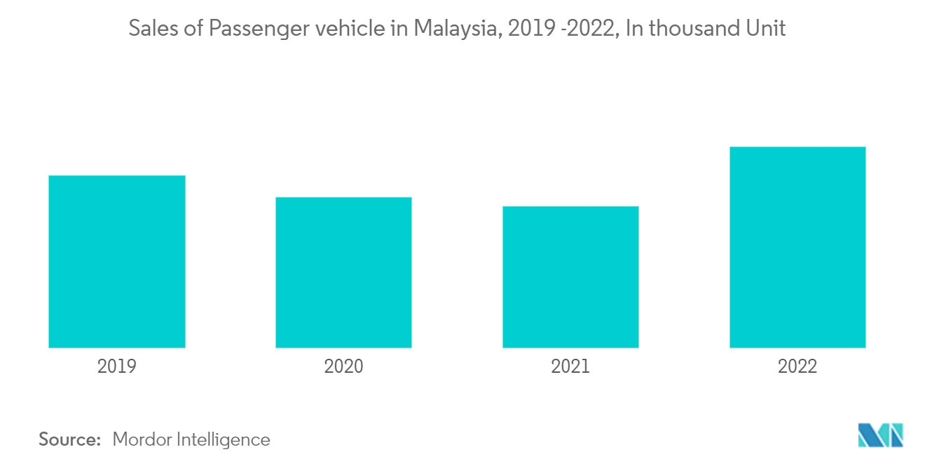 Mercado de seguros automóveis da Malásia vendas de veículos de passageiros na Malásia, 2019-2022, em mil unidades