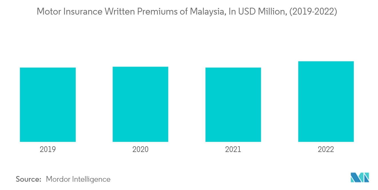 Malaysia Motor Insurance Market: Motor Insurance Written Premiums of Malaysia, In USD Million, (2019-2022)