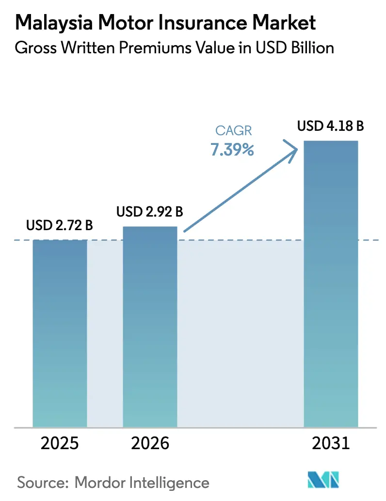 Malaysia Motor Insurance Market (2025 - 2030)