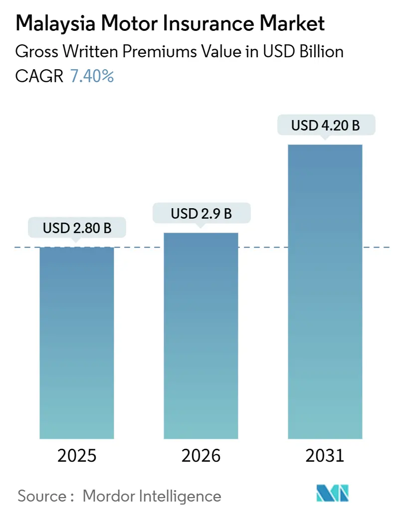 Malaysia Motor Insurance Market (2026 - 2031)