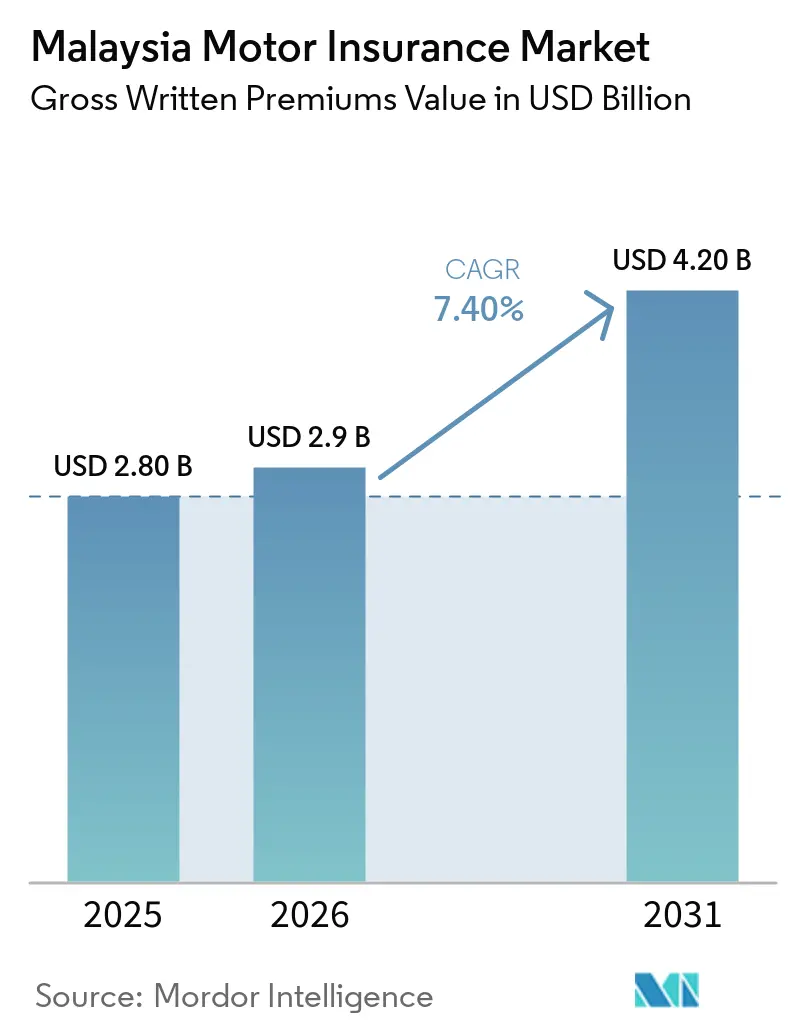 Malaysia Motor Insurance Market (2026 - 2031)