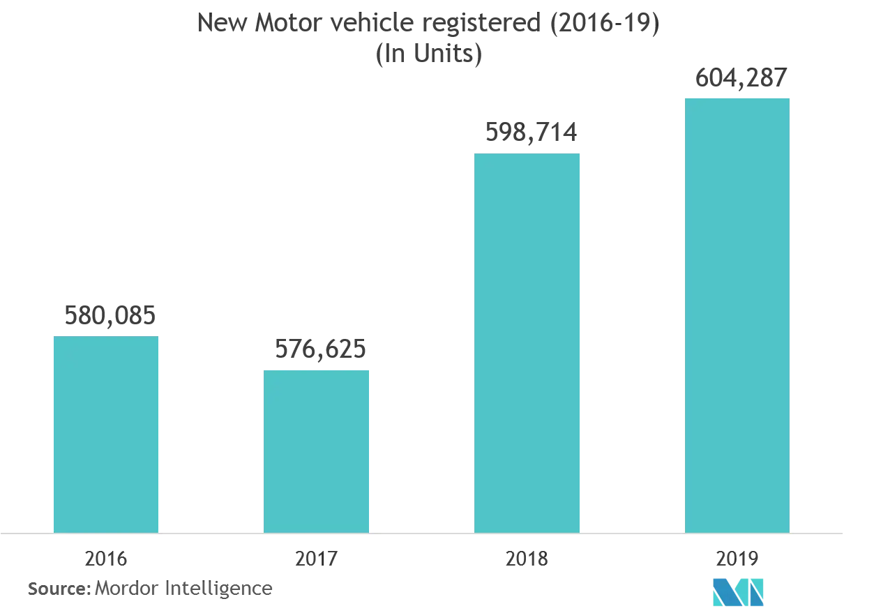 Malaysia Motor Insurance Market 2020 2025 Growth Trends And Forecast