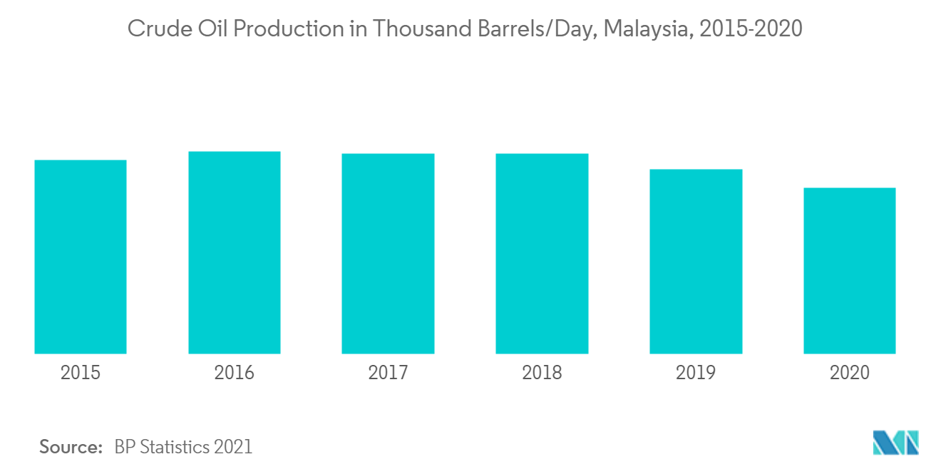 Crude Oil Production in Thousand Barrels/Day, Malaysia, 2015-2020