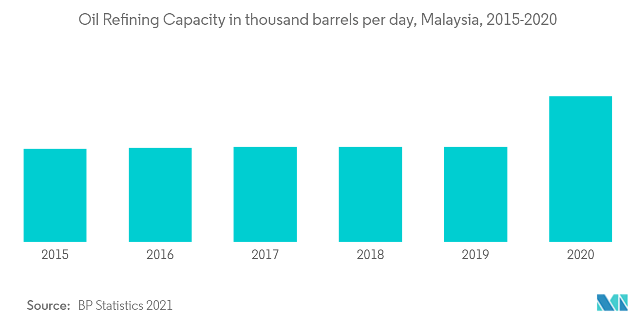 Oil Refining Capacity in thousand barrels per day, Malaysia, 2015-2020