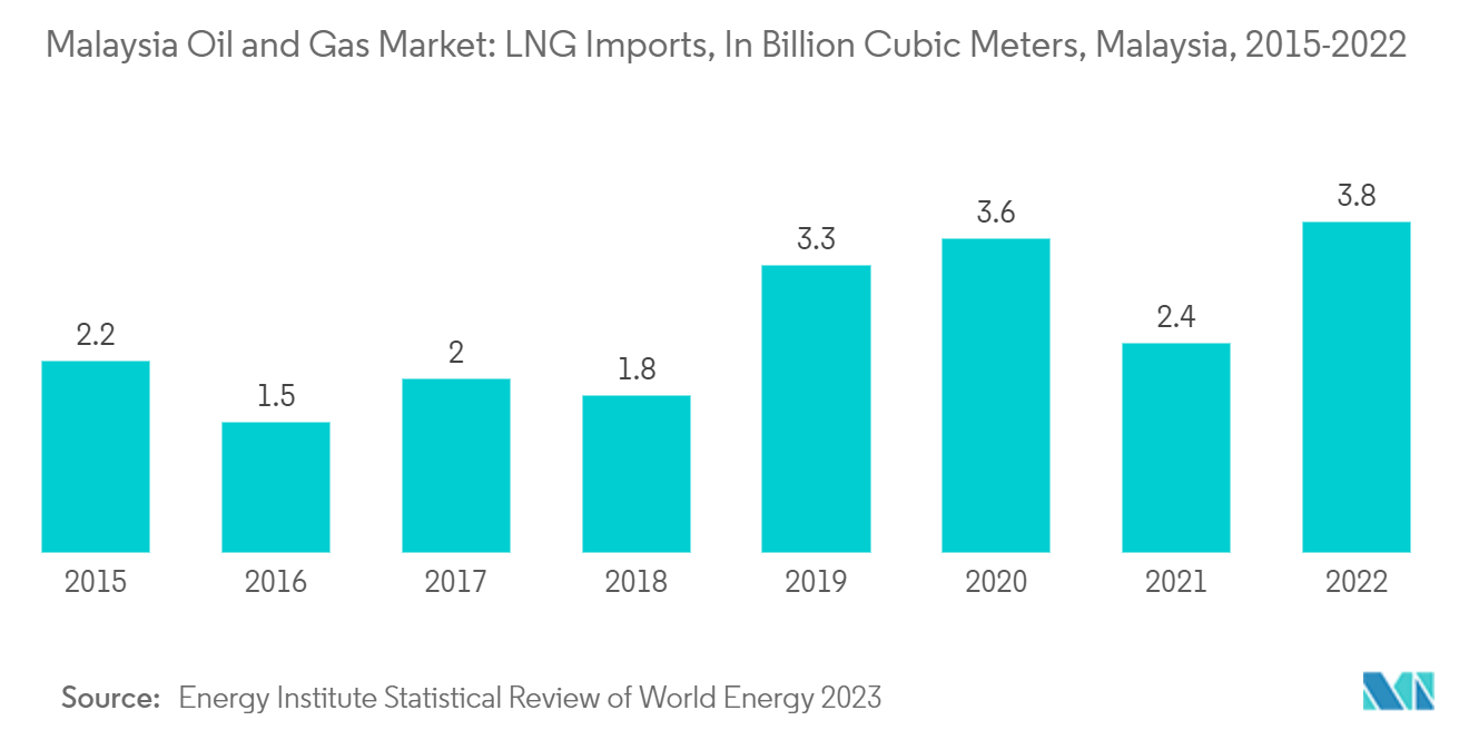 Malaysia Oil And Gas Market: Malaysia Oil and Gas Market: LNG Imports, In Billion Cubic Meters, Malaysia, 2015-2022