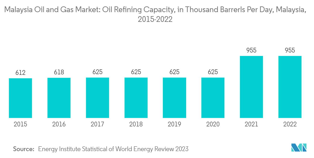 Malaysia Oil And Gas Market: Malaysia Oil and Gas Market: Oil Refining Capacity, in Thousand Barrerls Per Day, Malaysia, 2015-2022