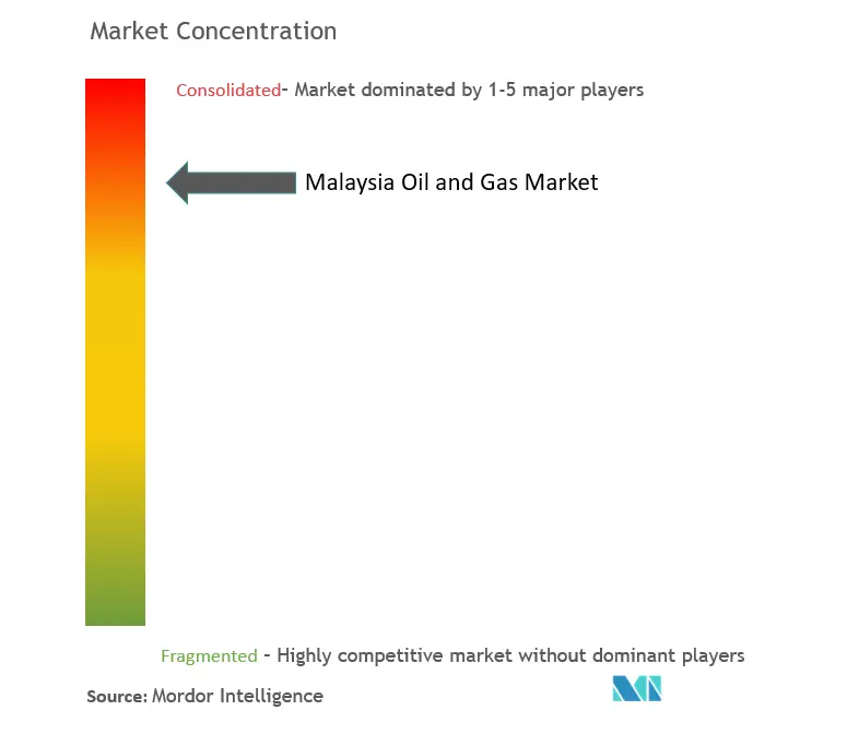 Malaysia Oil and Gas Market.png