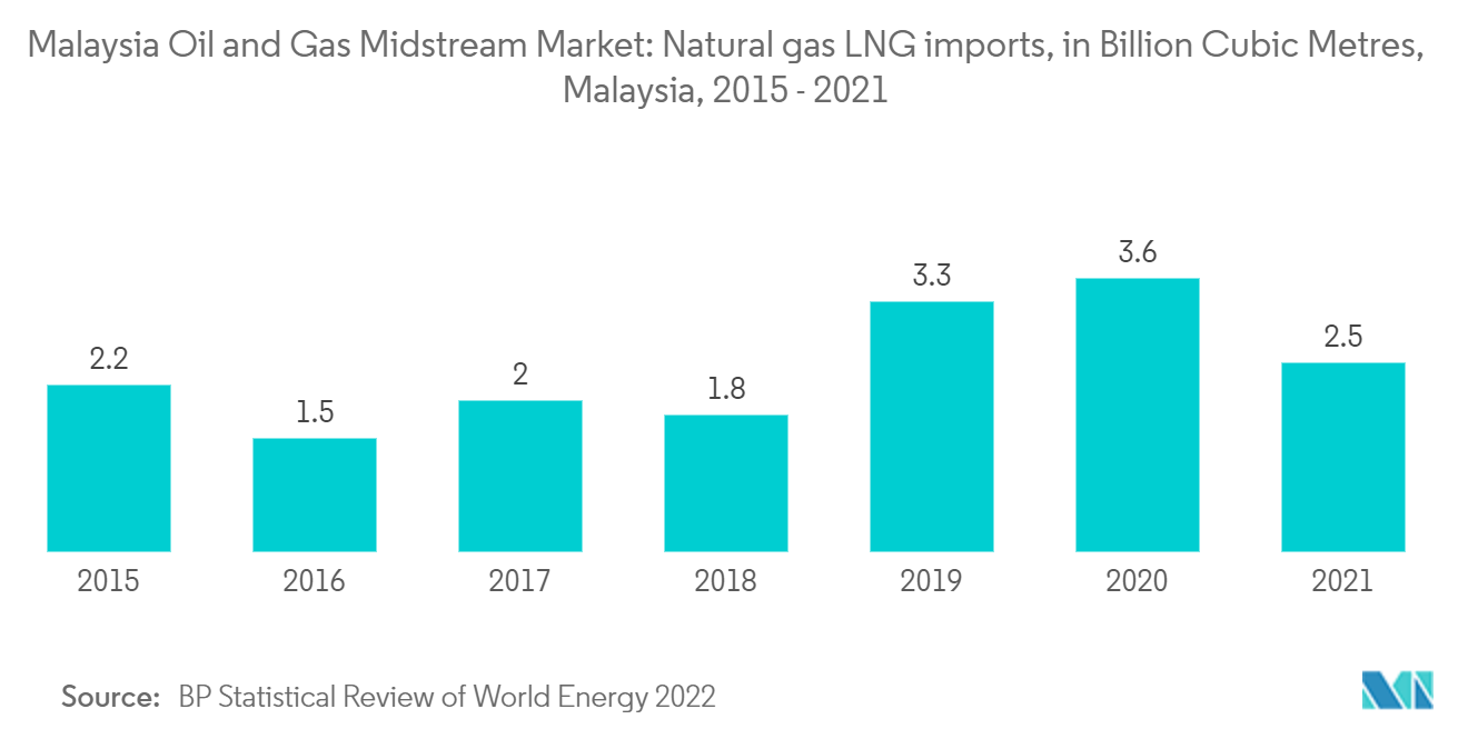Рынок транспортировки нефти и газа Малайзии - Импорт природного газа СПГ в млрд кубометров, Малайзия, 2015 - 2021 гг.