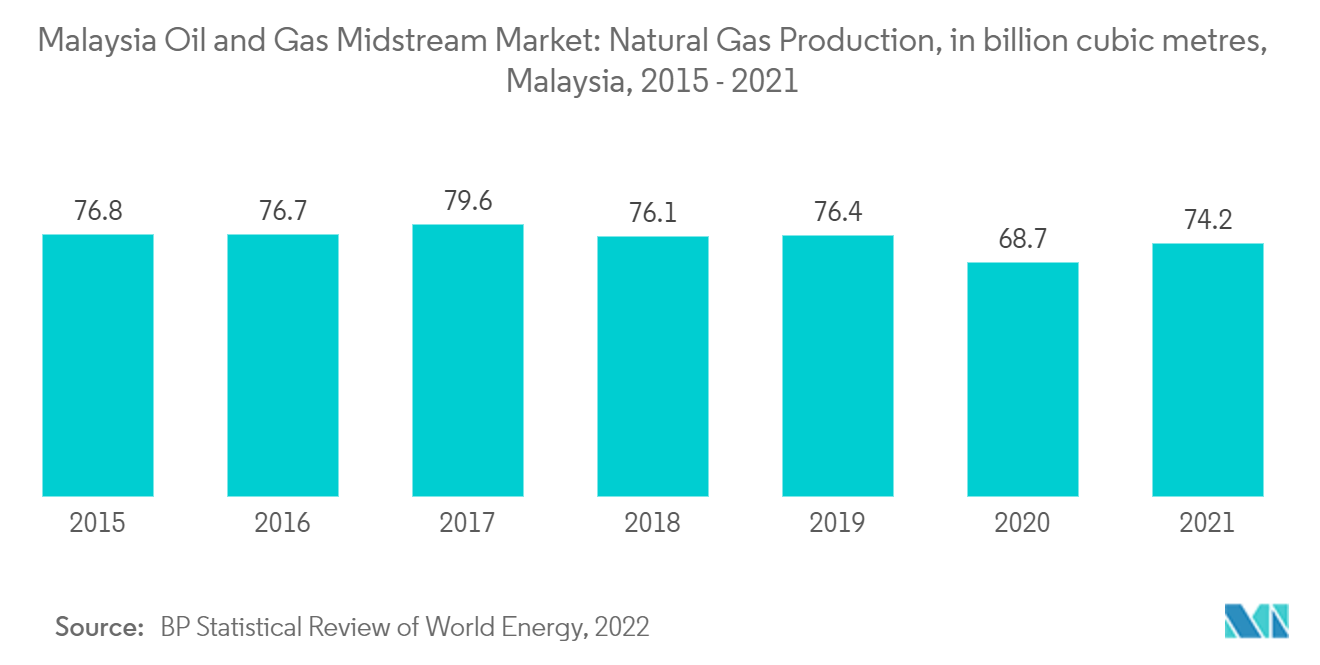 Рынок транспортировки нефти и газа Малайзии - Добыча природного газа, млрд кубометров, Малайзия, 2015 - 2021 гг.