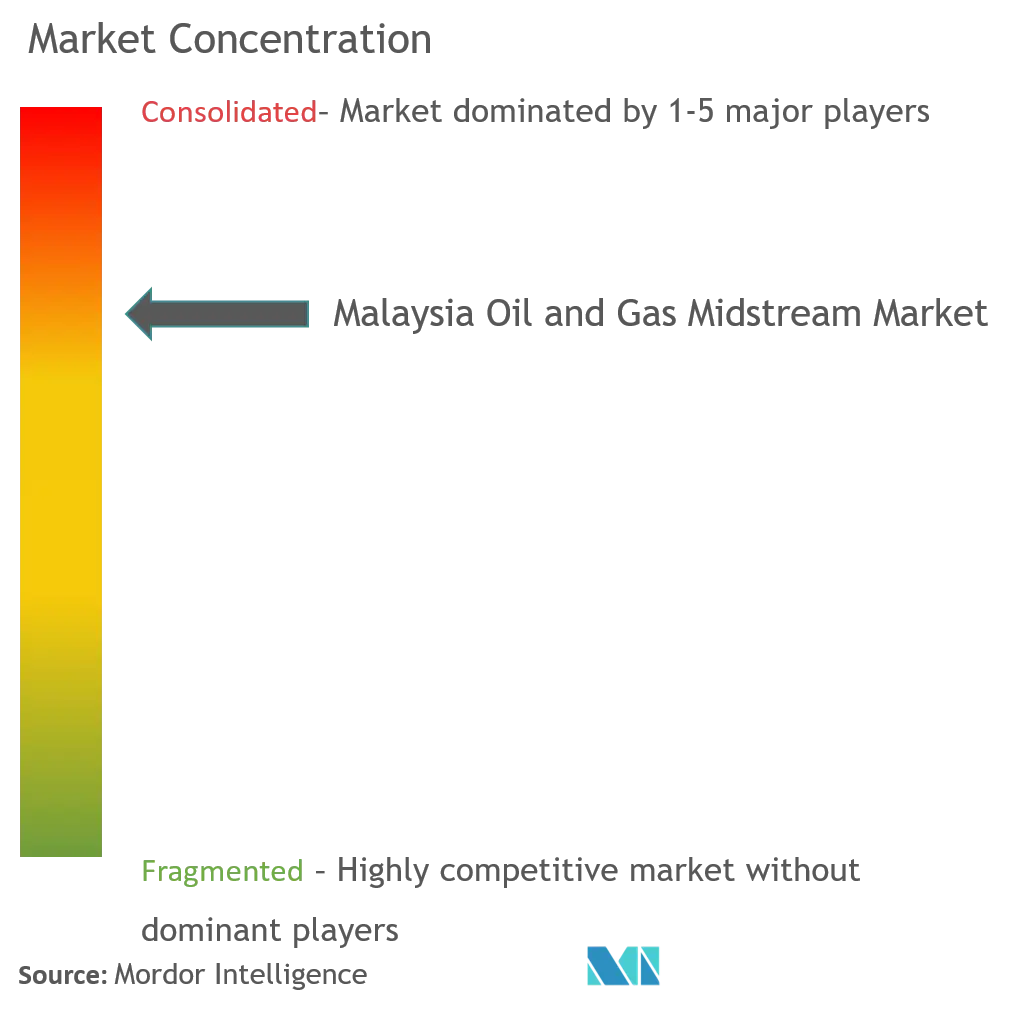 Концентрация рынка нефти и газа Малайзии