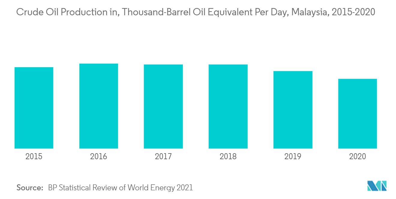 マレーシアの石油・ガスパイプライン市場 - 原油生産量