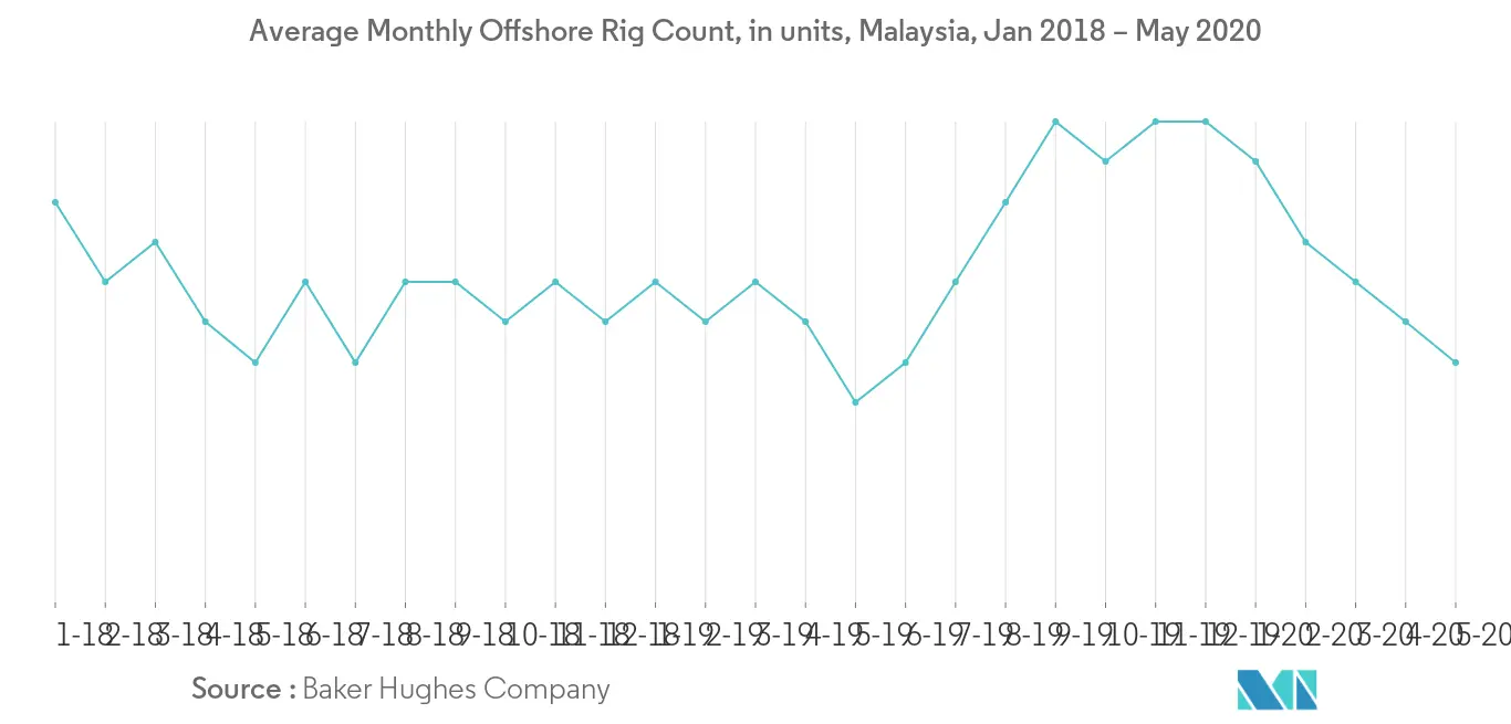 Average Monthly Offshore Rig