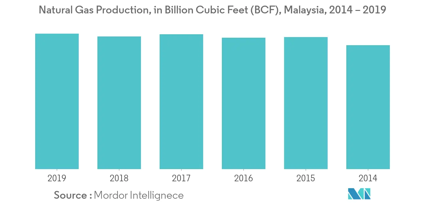 Natural Gas Production