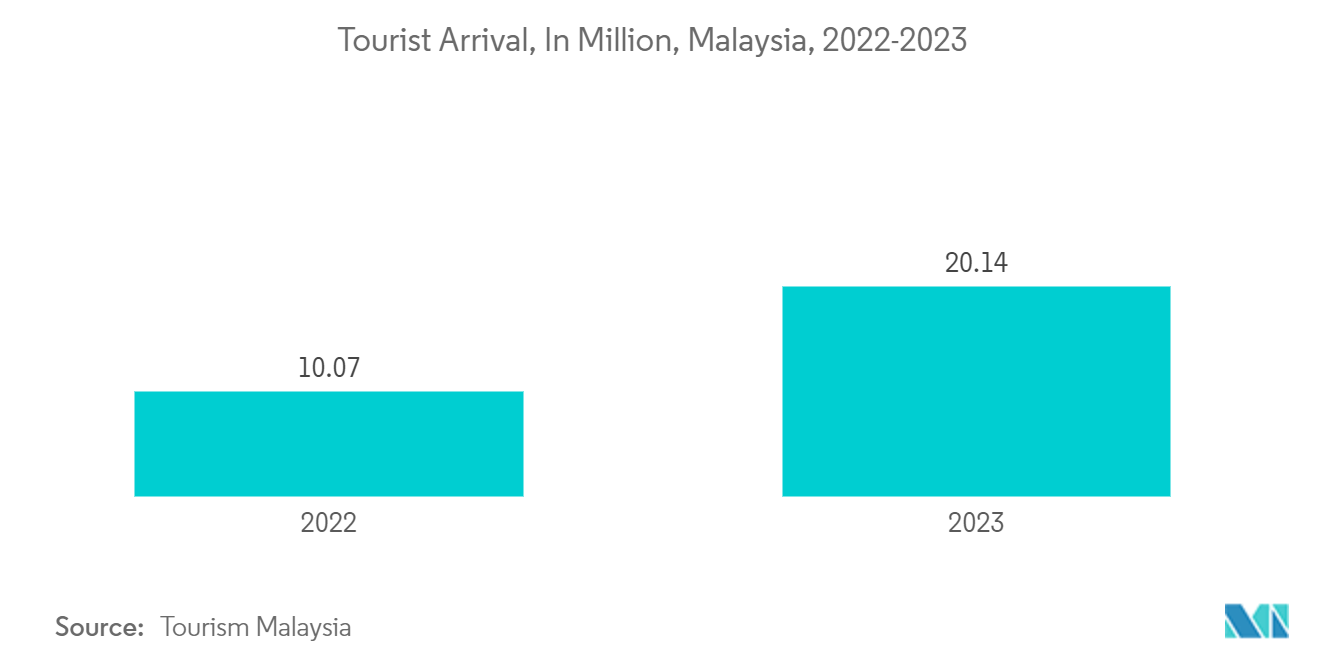 Malaysia OOH And DOOH Market: Tourist Arrival, In Million, Malaysia, 2022-2023