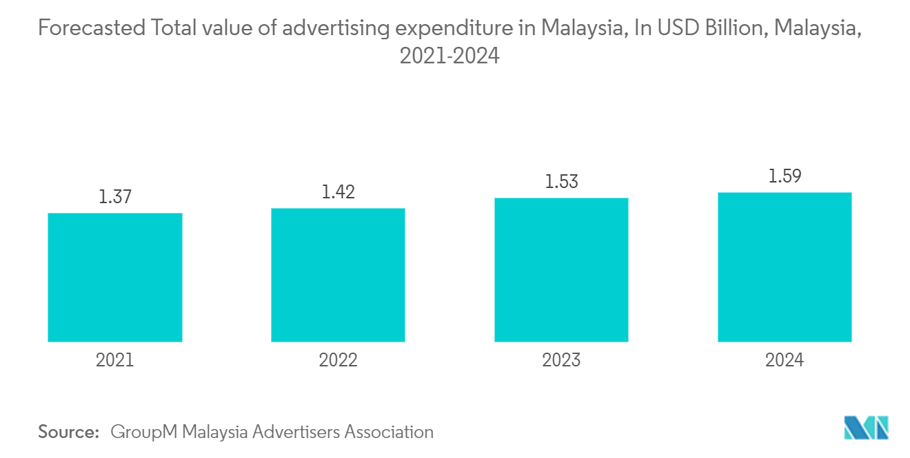 Malaysia OOH And DOOH Market: Forecasted Total value of advertising expenditure in Malaysia, In USD Billion, Malaysia, 2021-2024