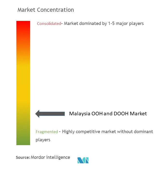 Malaysia OOH And DOOH Market Concentration