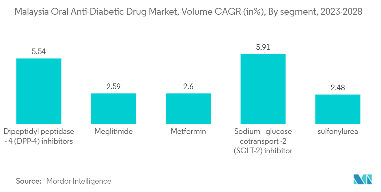 マレーシア経口糖尿病治療薬市場：セグメント別数量CAGR（単位：%）：2023-2028年