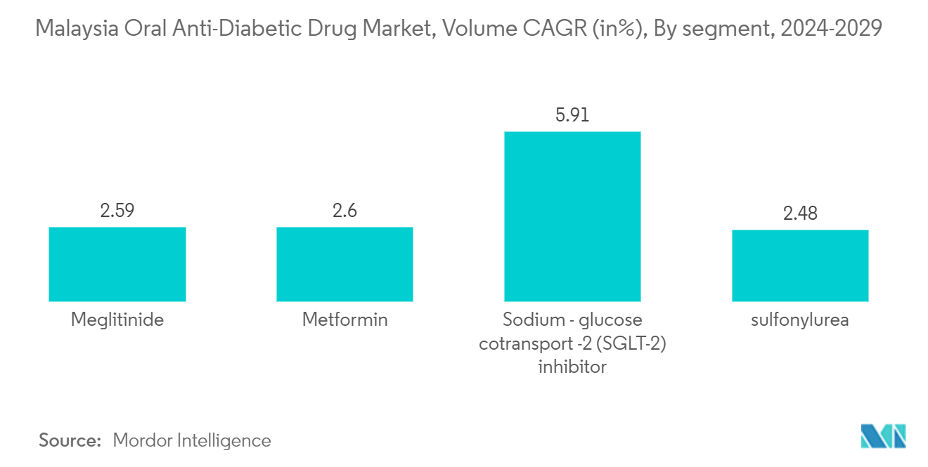Malaysia Oral Anti-Diabetic Drug Market, Volume CAGR (in%), By segment, 2023-2028