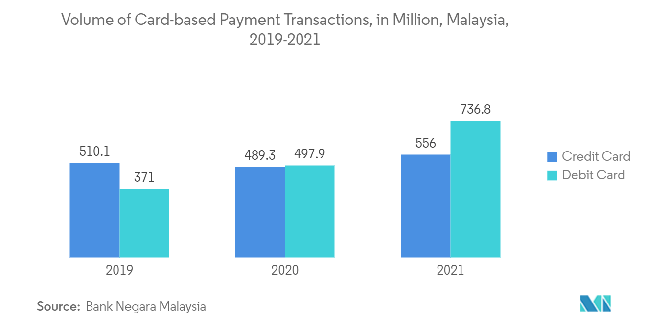 Malaysia Payments Market: Volume of Card-Based Payment Transaction, In Million, Malaysia, 2019 - 2021 