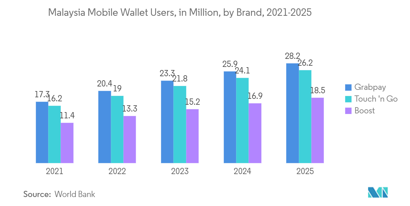 Malaysia Payments Market: Malaysia Mobile Wallet Users, in Million, by brand, 2021 - 2025