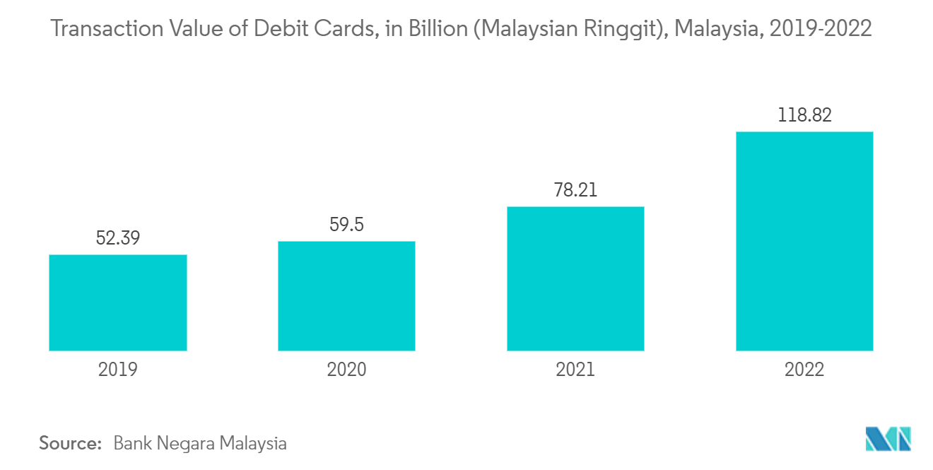 Mercado de pagamentos da Malásia - Valor de transação de cartões de débito, em bilhões (Ringgit da Malásia), Malásia, 2019-2022