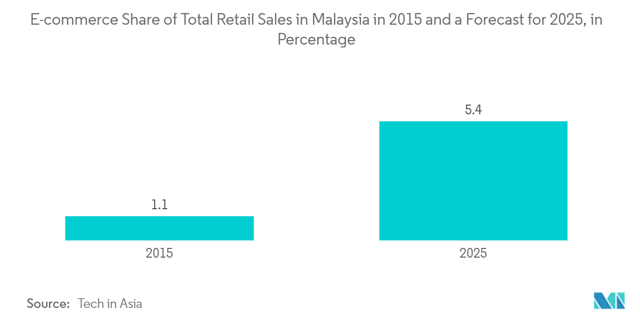 Malaysia Payments Market - E-commerce Share of Total Retail Sales in Malaysia in 2015 and a Forecast for 2025, in Percentage
