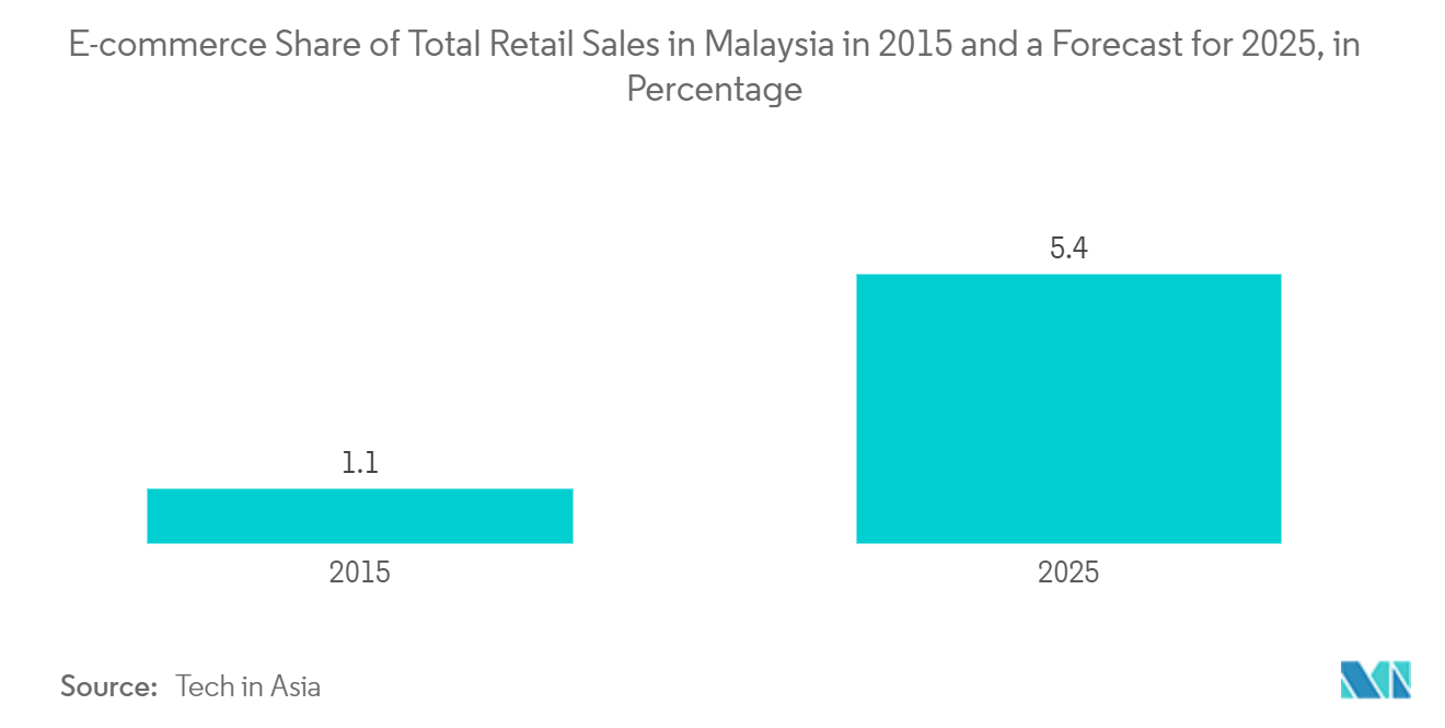 Mercado de pagamentos da Malásia - Participação do comércio eletrônico no total de vendas no varejo na Malásia em 2015 e uma previsão para 2025, em porcentagem