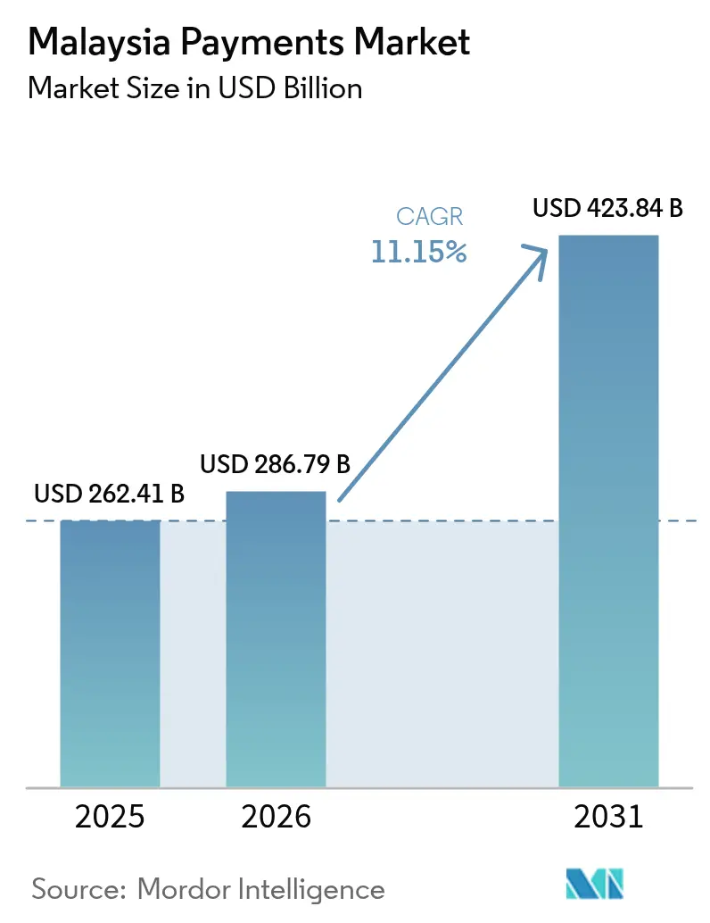 Malaysia Payments Market (2026 - 2031)