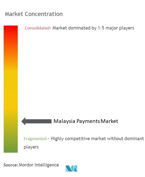 Malásia Concentração do Mercado de Pagamentos