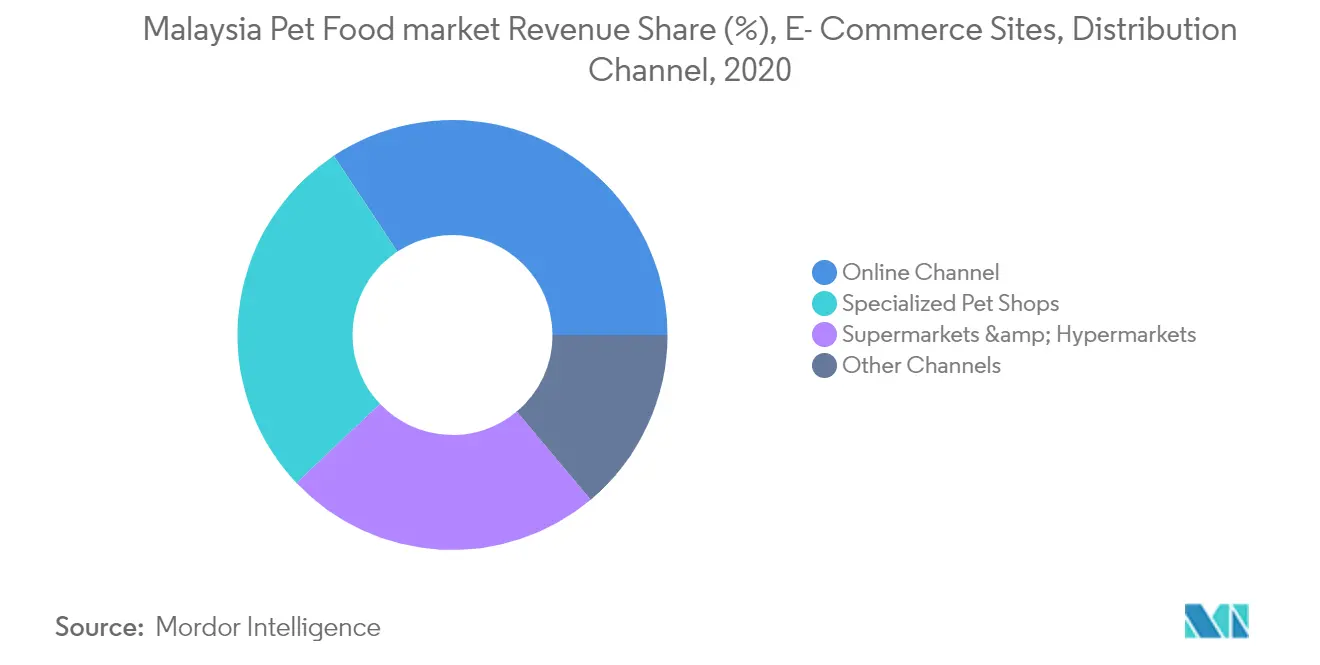 Malaysia Pet Food Market Growth Rate By Region