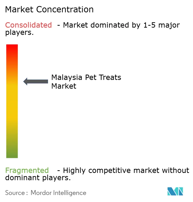 Concentración del Mercado de Golosinas para Mascotas en Malasia