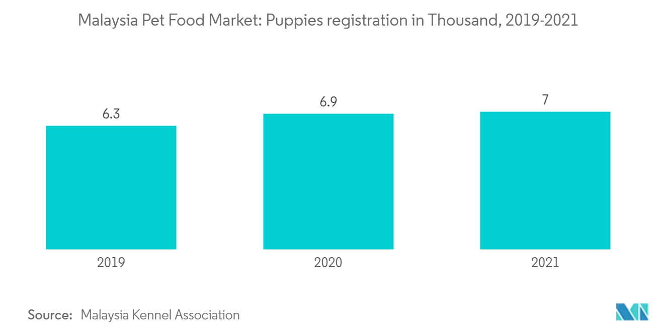 マレーシアのペットフード市場子犬登録数（千匹）、2019-2021年
