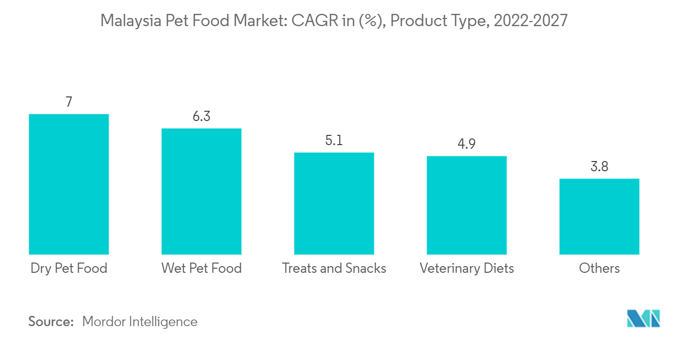 マレーシアのペットフード市場年平均成長率（%）, 製品タイプ, 2022-2027
