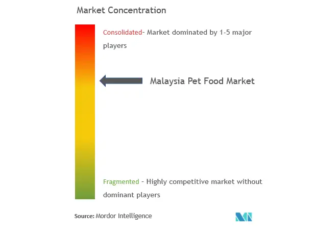 Nestle Purina Petcare Company, Ban Leong Shell Products Sdn Bhd, Perfect Champion Group, Colgate Palmolive, Powerpets Food Sdn Bhd
