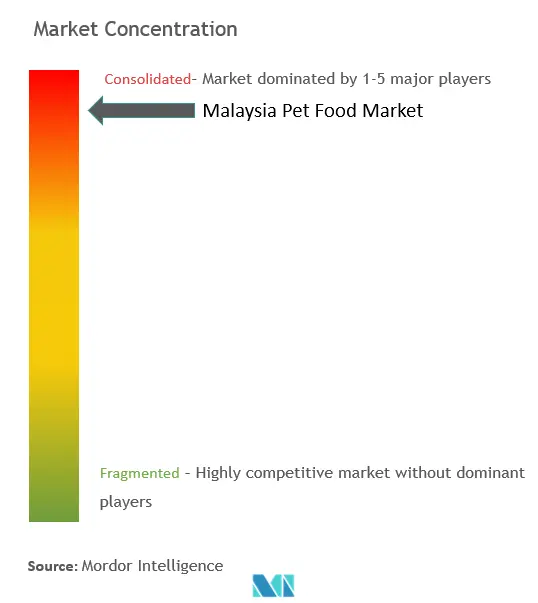 マレーシアのペットフード市場集中度