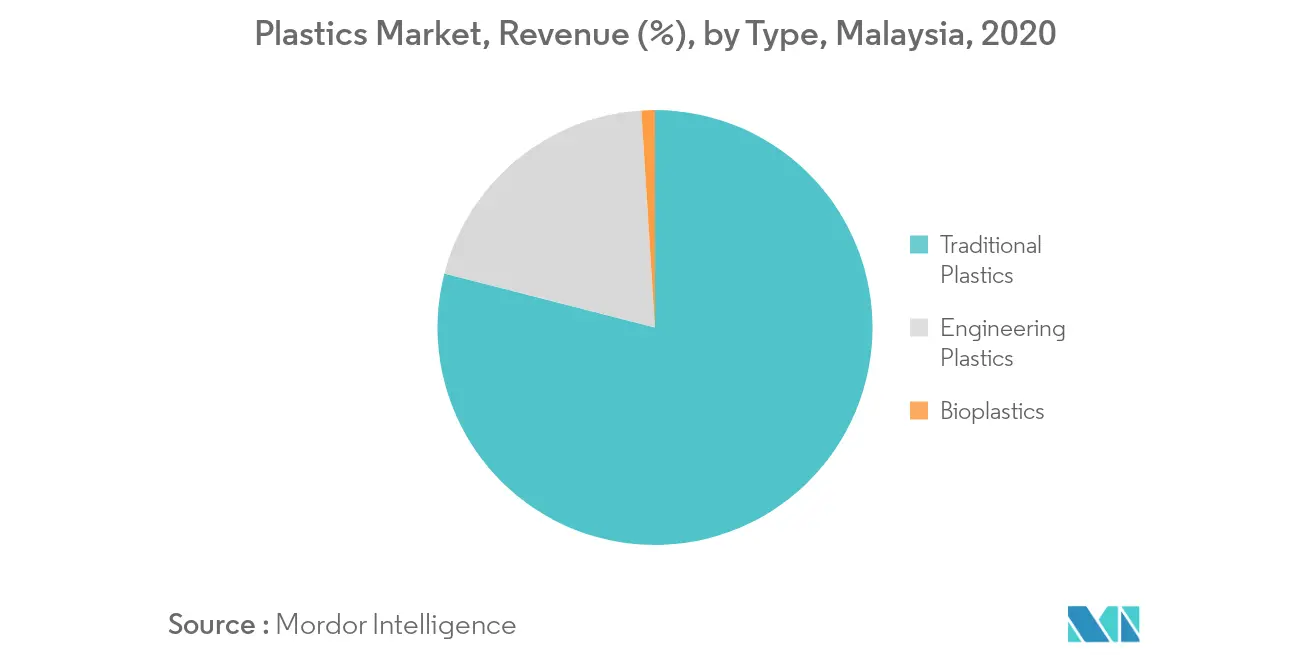 Malaysia Plastics Market - Segmentation Trends