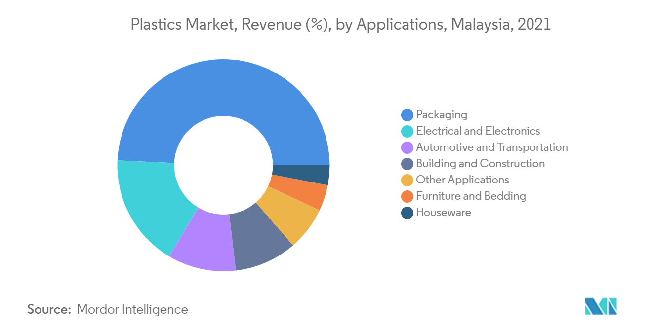 Malaysia Plastics Market Trends